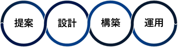 FYFは提案→設計→構築→監視までのITライフサイクルをワンストップで展開するプロフェッショナル集団です。